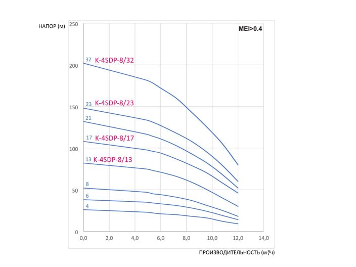 Насос для скважины CALPEDA K-4SDPm-8/13 купить в интернет-магазине «НасосВДом» Киев Украина