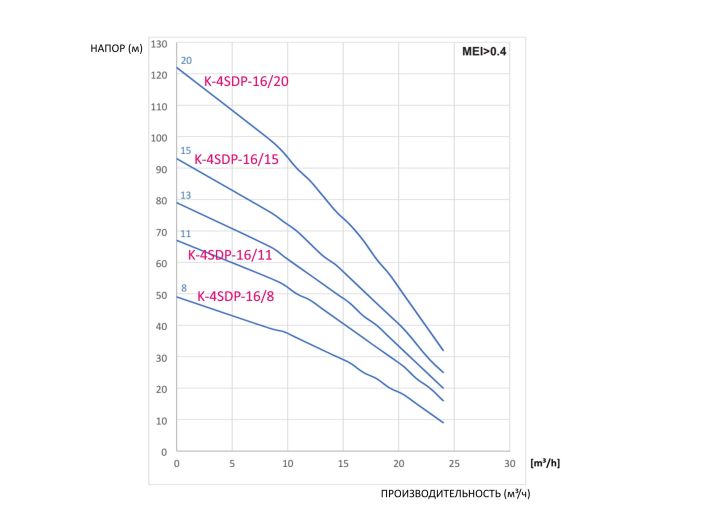 Насос для скважины CALPEDA K-4SDPm-16/8 купить в интернет-магазине «НасосВДом» Киев Украина