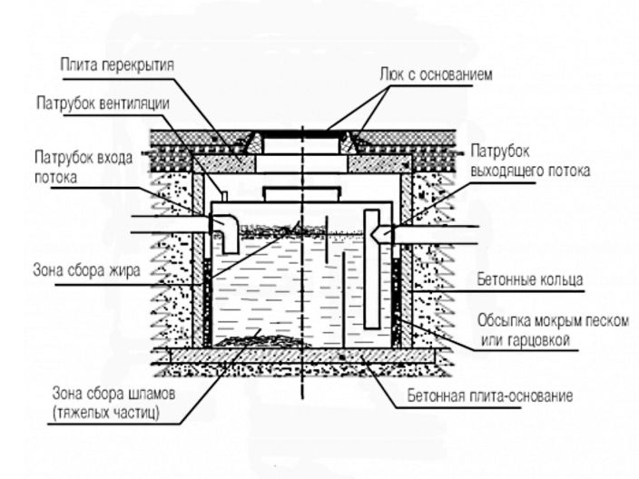 СЖК 21.6-2,5 Сепаратор жира промышленный цеховой (жироуловитель) купить в интернет-магазине «НасосВДом» Киев Украина