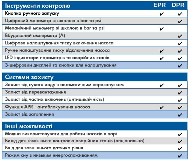 порівняння EPR та DPR Coelbo регуляторів тиску