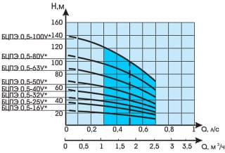 Напорные характеристики насос Водолей БЦПЭ 0,5-63