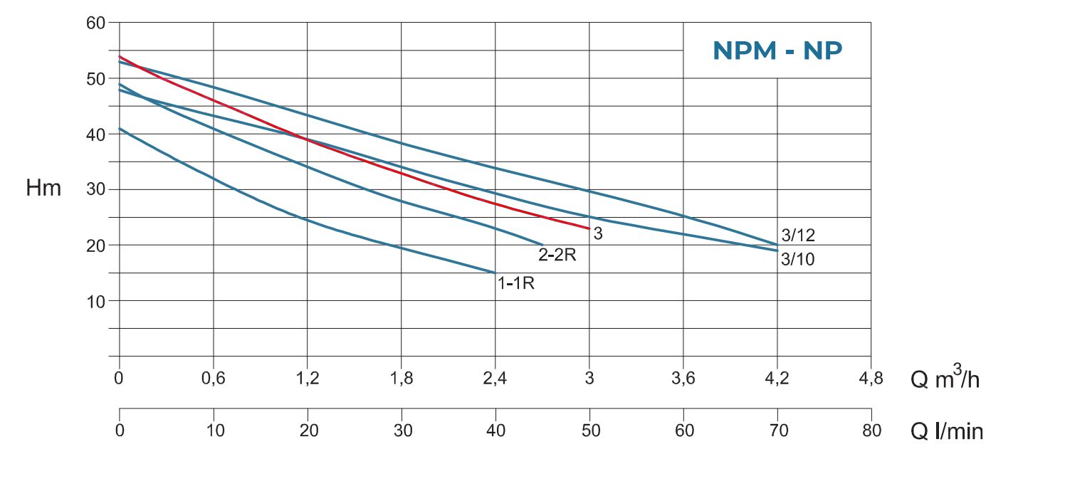 Насосна станція Conforto BS NPM 3-24