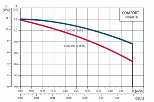 Насос Grundfos Comfort