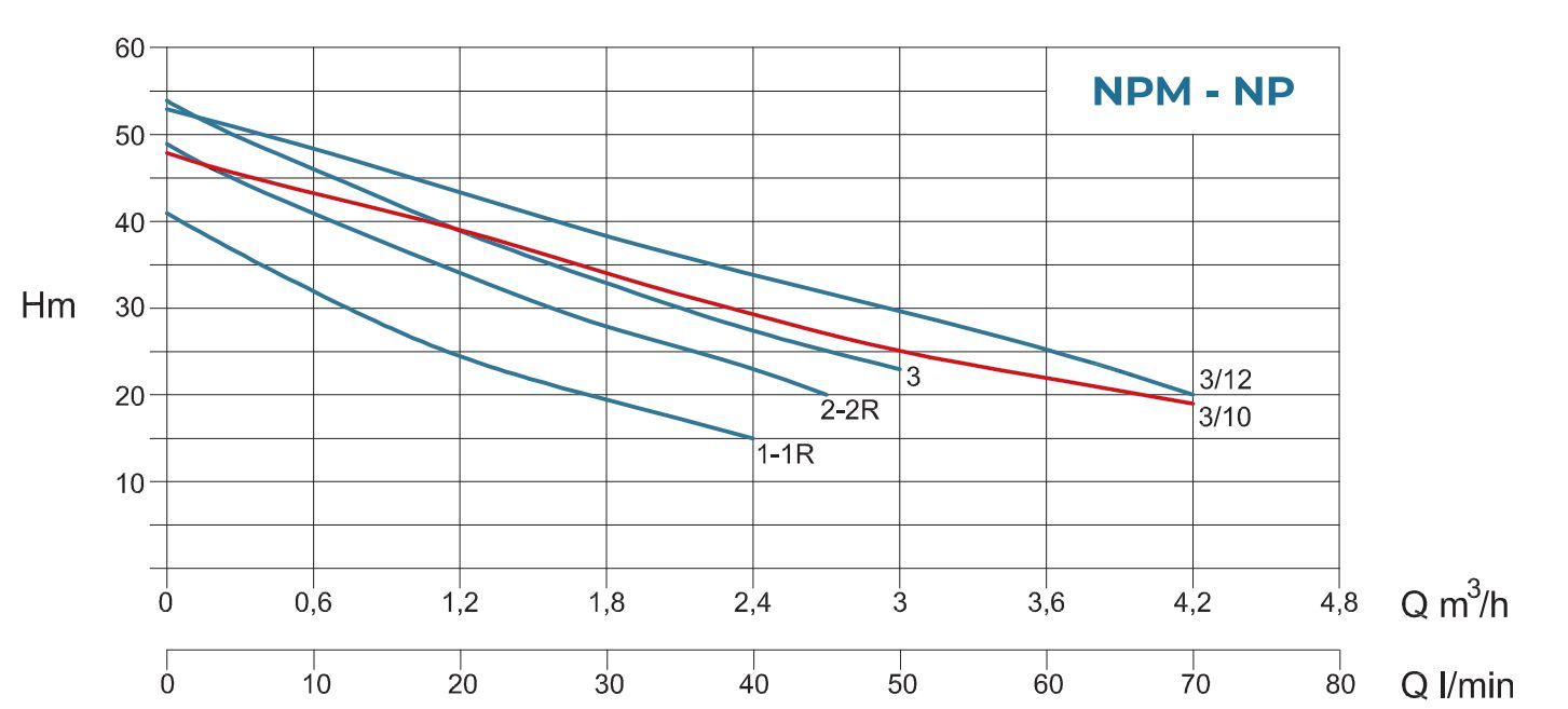 Conforto BS NPM 3/10-50