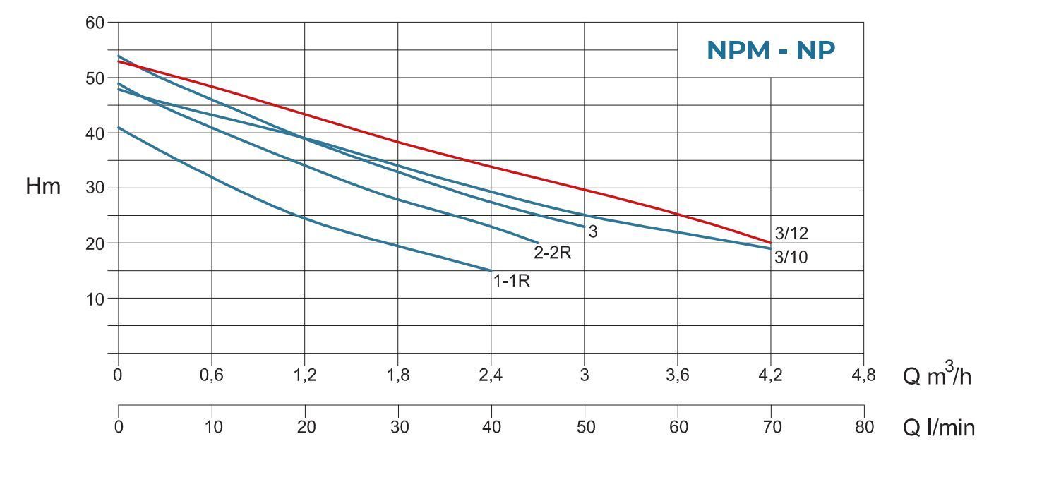 Conforto BS NPM 3/12-50: