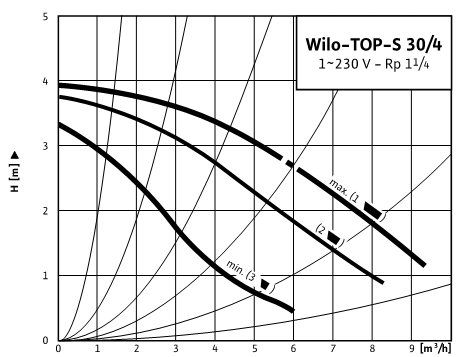  напорная характеристика циркуляційного насоса TOP-S 30/4 виробника Wilo 