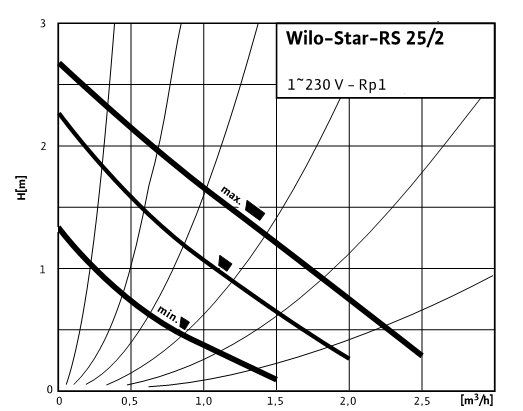  Напорная характеристика циркуляційного насоса Wilo Star-RS 25/2