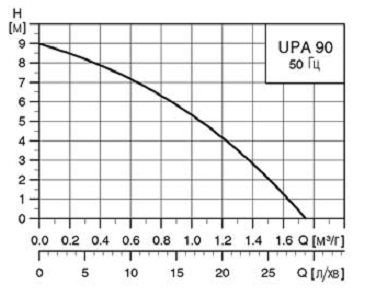 Напорная характеристика насоса для повышения давления Grundfos UPA 15-90 Напорная характеристика насоса для повышения давления Grundfos UPA 15-90