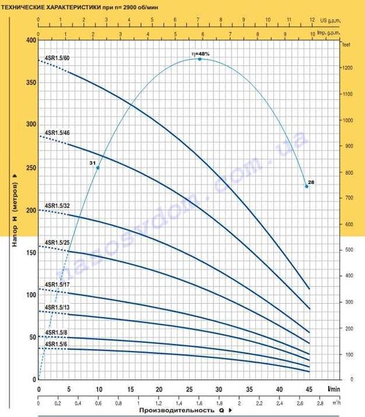 4SR1,5m/13-P напорная характеристика 4SR1,5m/13-P напорная характеристика