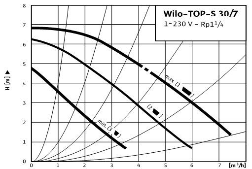 Напорная характеристика циркуляционного насоса TOP-S 30/7 производителя Wilo