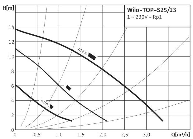 Напорная характеристика циркуляционного насоса TOP-S 25/13 EM производителя Wilo