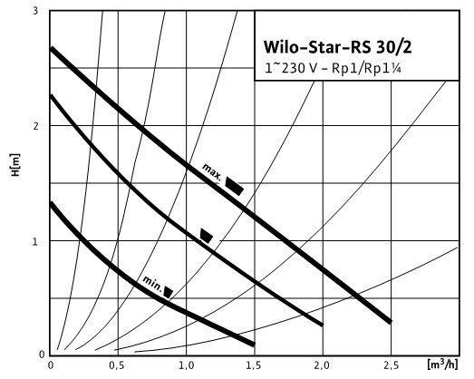Напорная характеристика циркуляционного насоса Star-RS 30/2 производителя Wilo