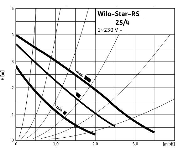 Напорная характеристика циркуляційного насоса Wilo Star-RS 25/4