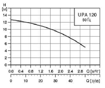  Насос для підвищення тиску Grundfos UPA 120 AUTO 