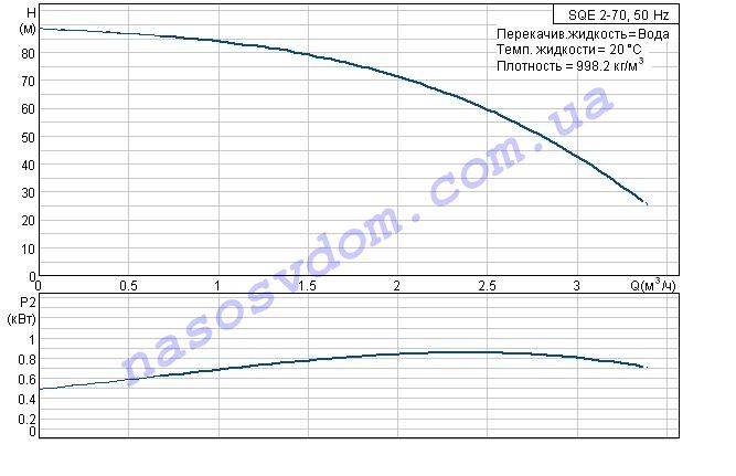 SQE 2-70 номінальна характеристика SQE 2-70 номінальна характеристика
