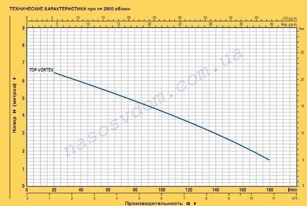 Pedrollo TOP-VORTEX номинальная характеристика Pedrollo TOP-VORTEX номинальная характеристика