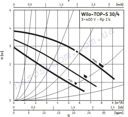  Напорная характеристика циркуляційного насоса Wilo top s 30 4