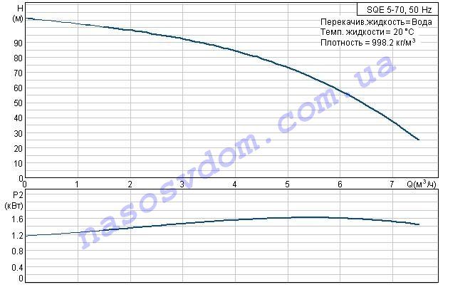 SQE 5-70 номинальная характеристика SQE 5-70 номинальная характеристика