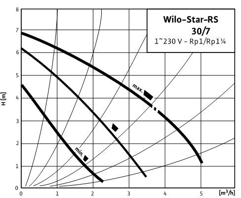 Напорная характеристика циркуляционного насоса Star-RS 30/7 производителя Wilo