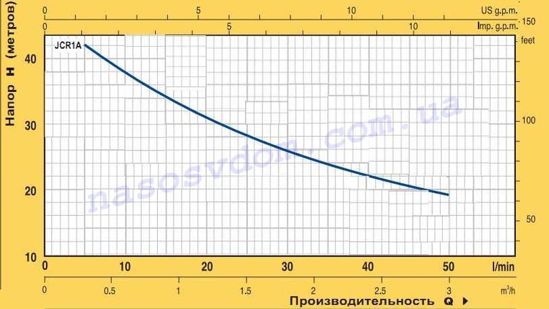 JSR1A напорная характеристика JSR1A напорная характеристика