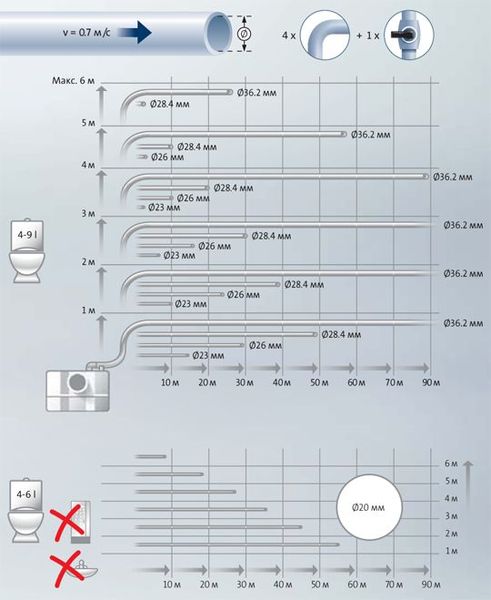 напорная характеристика Sololift 2 WC-3 напорная характеристика Sololift 2 WC-3