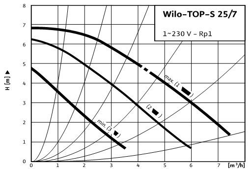 Напорная характеристика циркуляционного насоса TOP-S 25/7 производителя Wilo