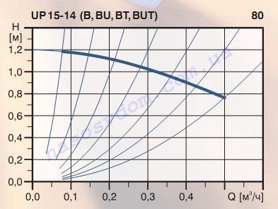 Циркуляционный насос COMFORT UP 15-14 BU напорная характеристика